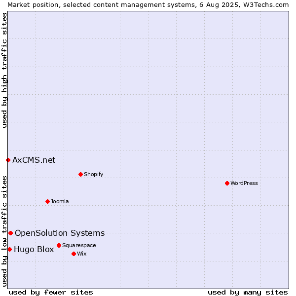 Market position of OpenSolution Systems vs. Hugo Blox vs. AxCMS.net