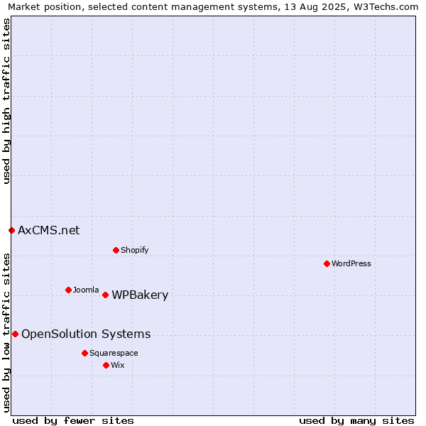 Market position of WPBakery vs. OpenSolution Systems vs. AxCMS.net