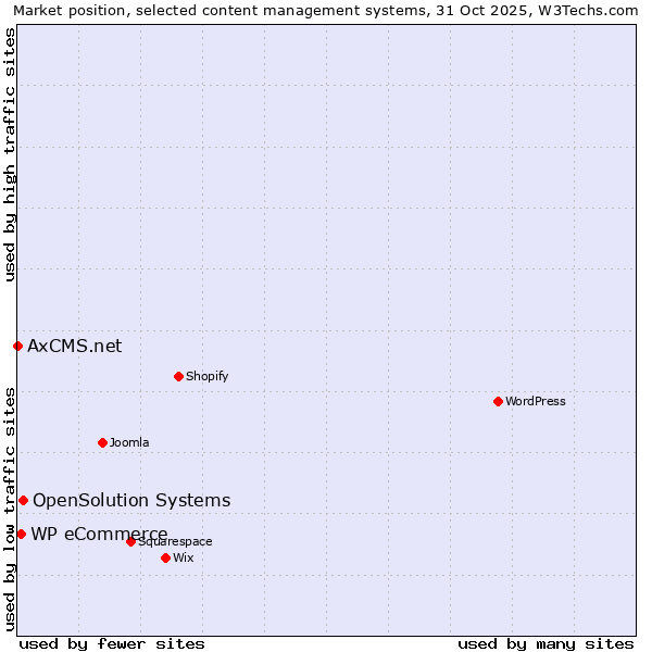 Market position of OpenSolution Systems vs. WP eCommerce vs. AxCMS.net