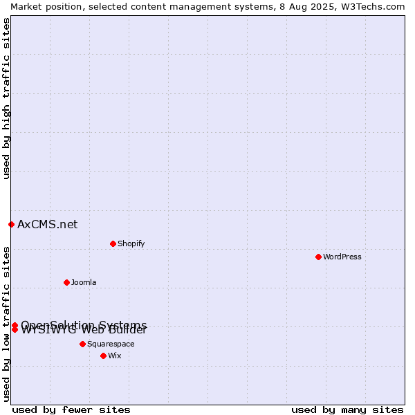 Market position of WYSIWYG Web Builder vs. OpenSolution Systems vs. AxCMS.net