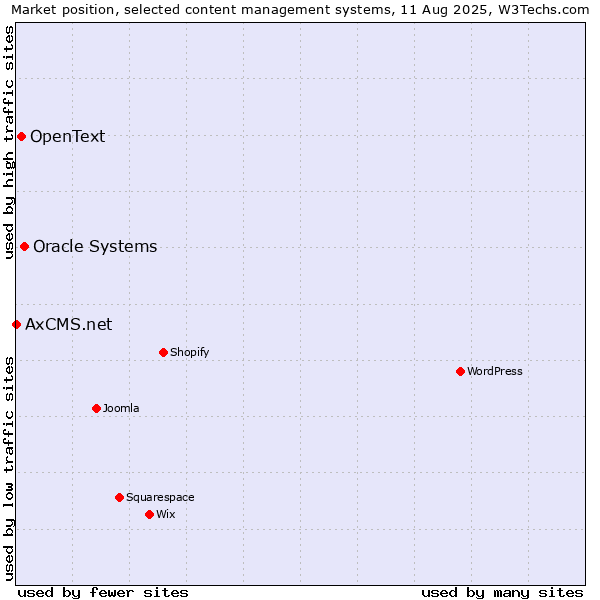 Market position of Oracle Systems vs. OpenText vs. AxCMS.net