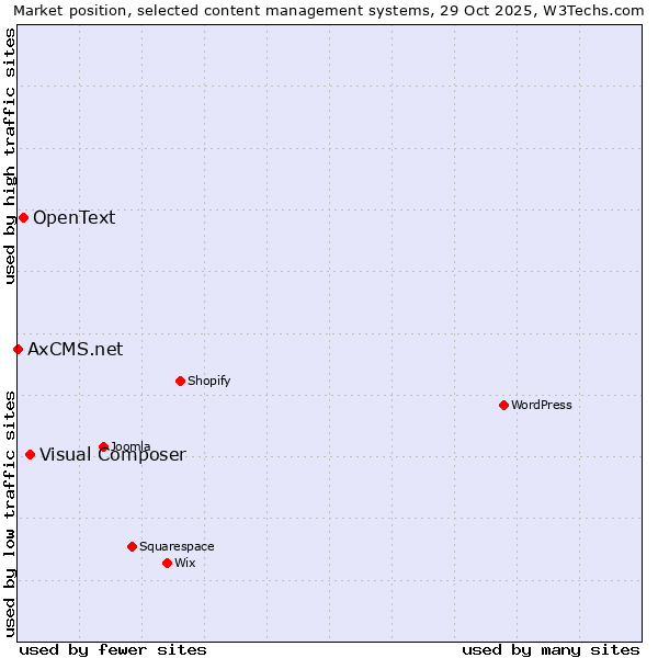 Market position of Visual Composer vs. OpenText vs. AxCMS.net
