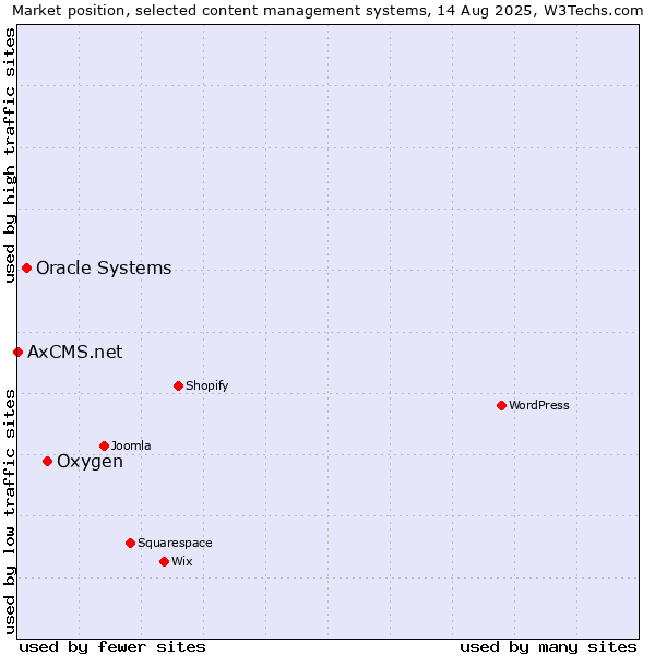 Market position of Oxygen vs. Oracle Systems vs. AxCMS.net