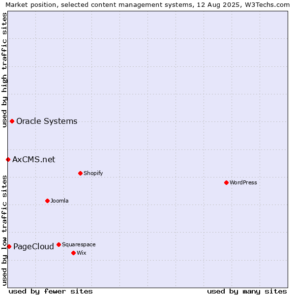 Market position of Oracle Systems vs. PageCloud vs. AxCMS.net