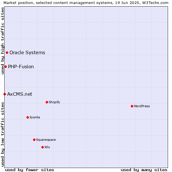 Market position of Oracle Systems vs. PHP-Fusion vs. AxCMS.net