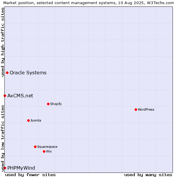 Market position of Oracle Systems vs. PHPMyWind vs. AxCMS.net