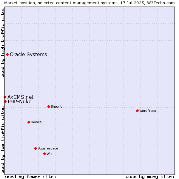 Market position of Oracle Systems vs. PHP-Nuke vs. AxCMS.net