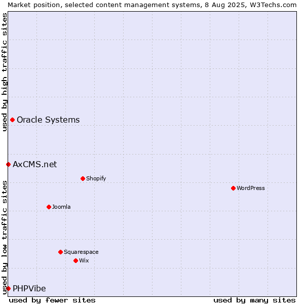 Market position of Oracle Systems vs. PHPVibe vs. AxCMS.net