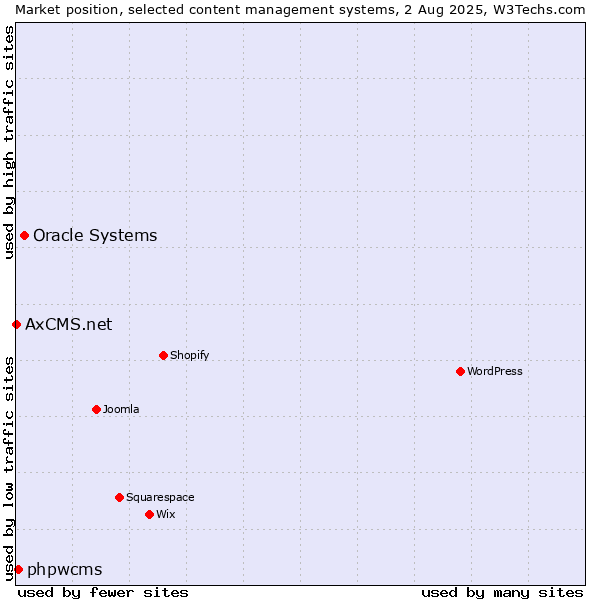 Market position of Oracle Systems vs. phpwcms vs. AxCMS.net