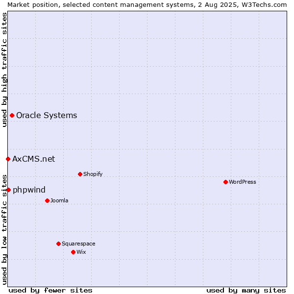 Market position of Oracle Systems vs. phpwind vs. AxCMS.net