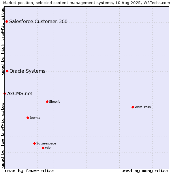 Market position of Oracle Systems vs. Salesforce Customer 360 vs. AxCMS.net