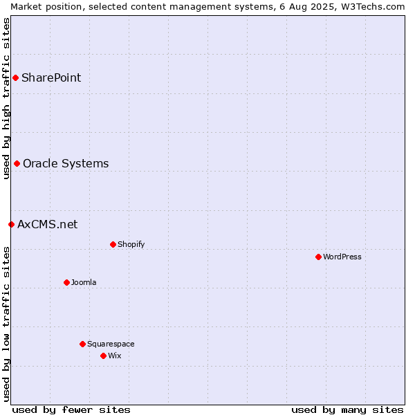 Market position of Oracle Systems vs. SharePoint vs. AxCMS.net