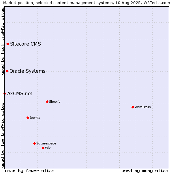 Market position of Sitecore CMS vs. Oracle Systems vs. AxCMS.net
