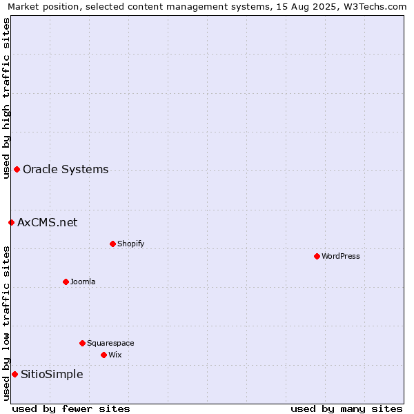 Market position of Oracle Systems vs. SitioSimple vs. AxCMS.net