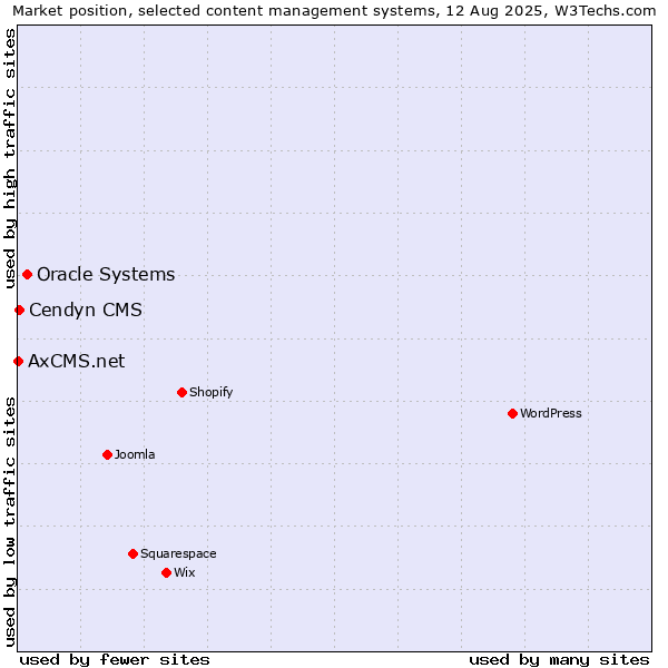 Market position of Oracle Systems vs. Cendyn CMS vs. AxCMS.net