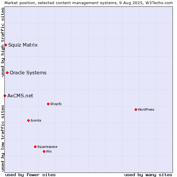 Market position of Oracle Systems vs. Squiz Matrix vs. AxCMS.net