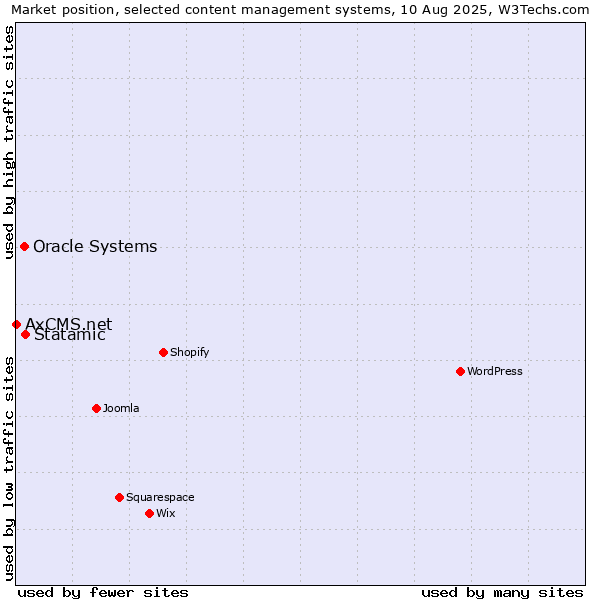 Market position of Statamic vs. Oracle Systems vs. AxCMS.net
