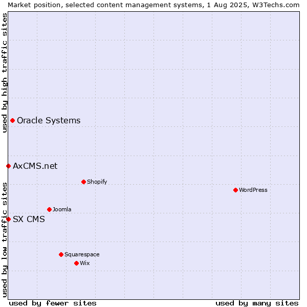 Market position of Oracle Systems vs. SX CMS vs. AxCMS.net