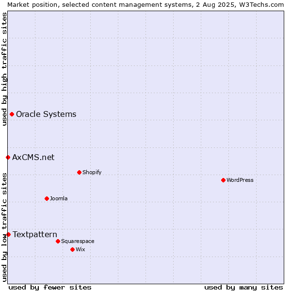 Market position of Oracle Systems vs. Textpattern vs. AxCMS.net