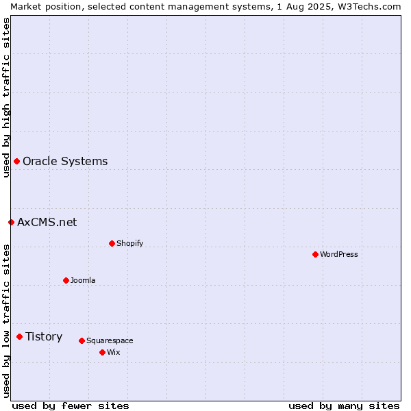 Market position of Tistory vs. Oracle Systems vs. AxCMS.net