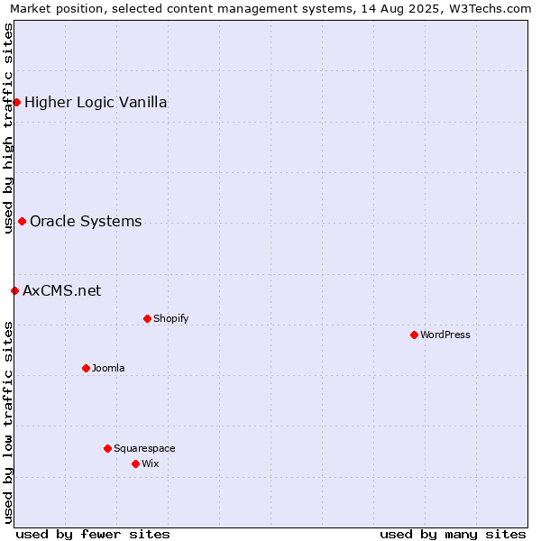 Market position of Oracle Systems vs. Higher Logic Vanilla vs. AxCMS.net