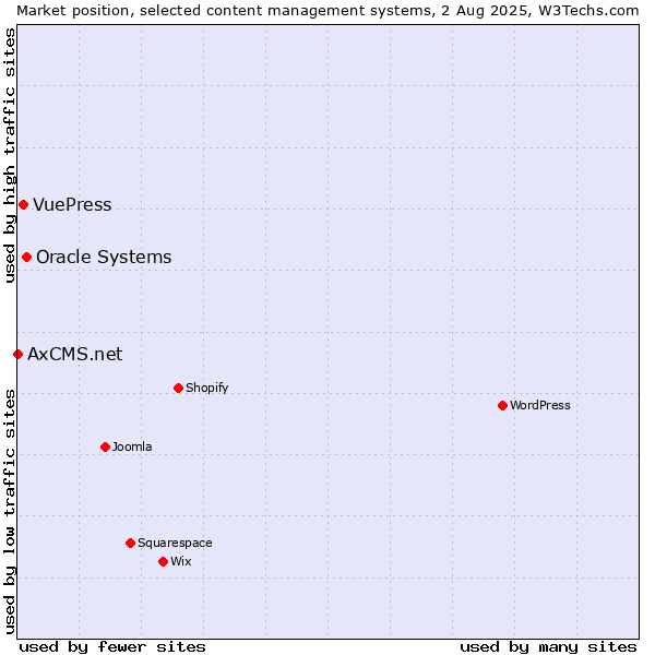 Market position of Oracle Systems vs. VuePress vs. AxCMS.net