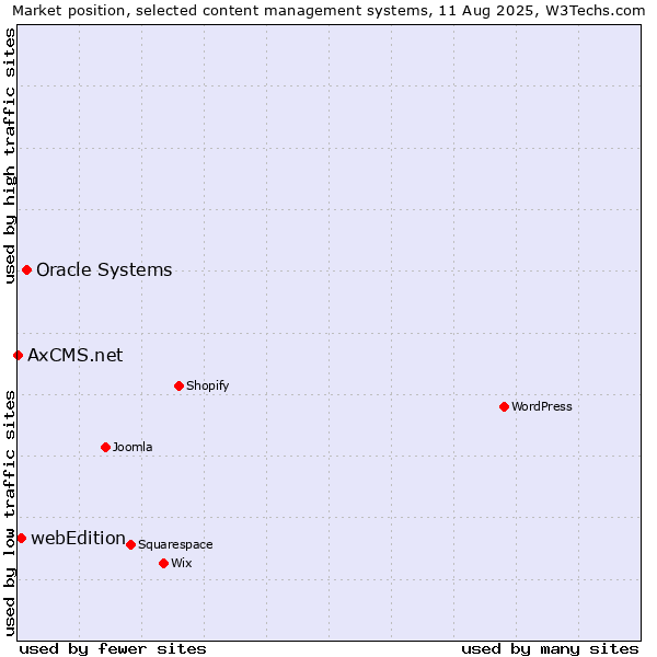 Market position of Oracle Systems vs. webEdition vs. AxCMS.net