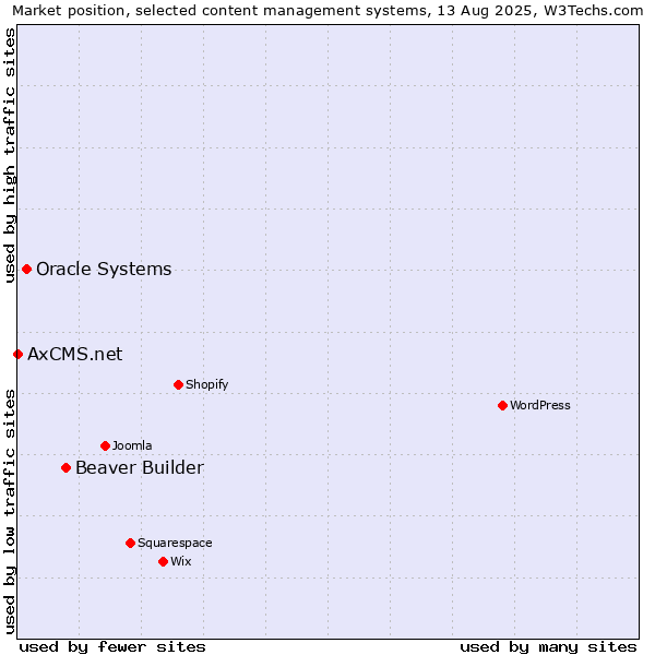 Market position of Beaver Builder vs. Oracle Systems vs. AxCMS.net