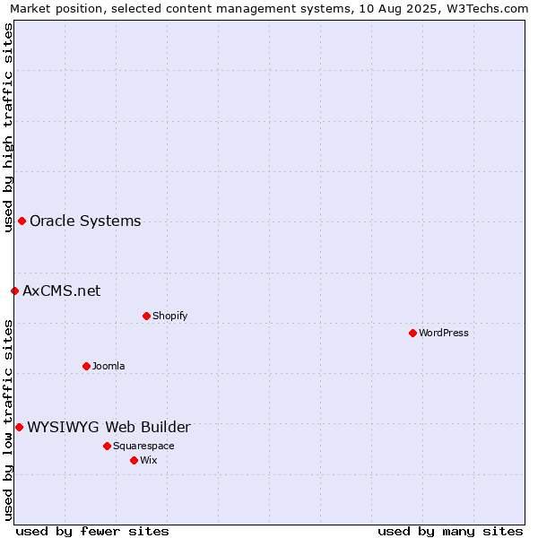 Market position of Oracle Systems vs. WYSIWYG Web Builder vs. AxCMS.net