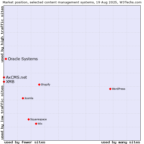 Market position of Oracle Systems vs. XMB vs. AxCMS.net