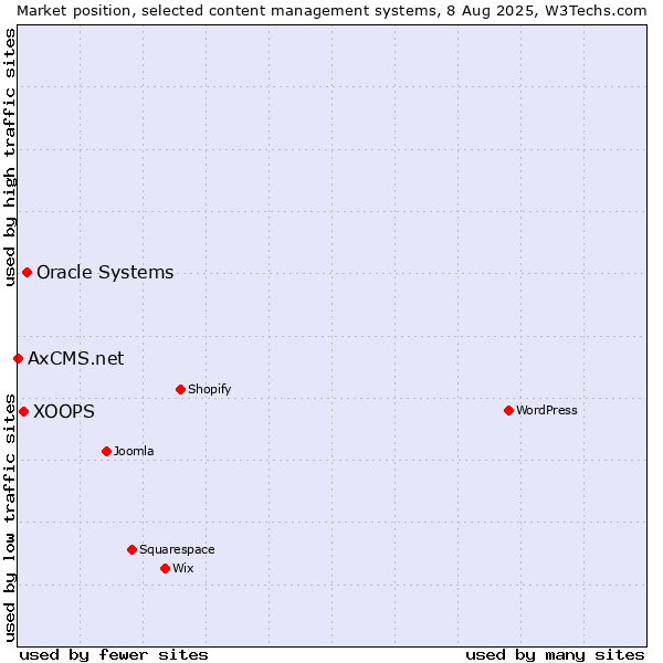 Market position of Oracle Systems vs. XOOPS vs. AxCMS.net
