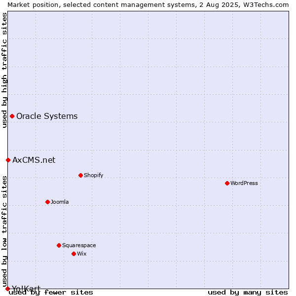 Market position of Oracle Systems vs. AxCMS.net vs. Yo!Kart