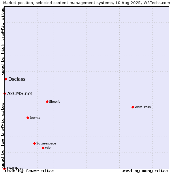Market position of Osclass vs. AxCMS.net vs. PHPFox