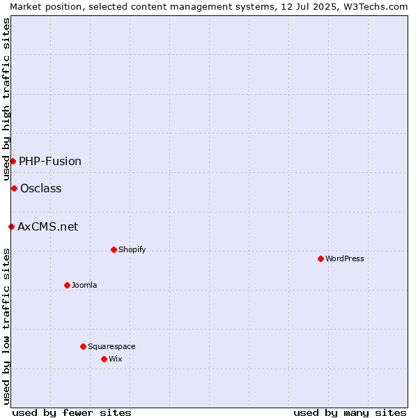 Market position of Osclass vs. PHP-Fusion vs. AxCMS.net