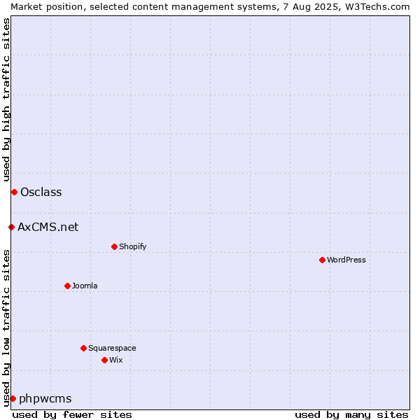 Market position of Osclass vs. phpwcms vs. AxCMS.net