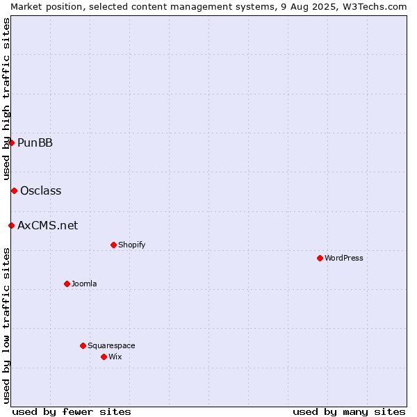Market position of Osclass vs. PunBB vs. AxCMS.net