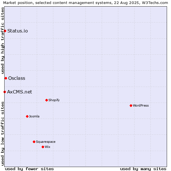 Market position of Osclass vs. Status.io vs. AxCMS.net