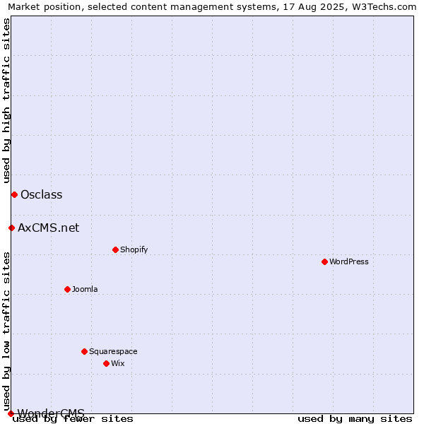 Market position of Osclass vs. AxCMS.net vs. WonderCMS