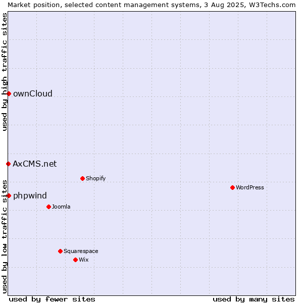 Market position of ownCloud vs. phpwind vs. AxCMS.net