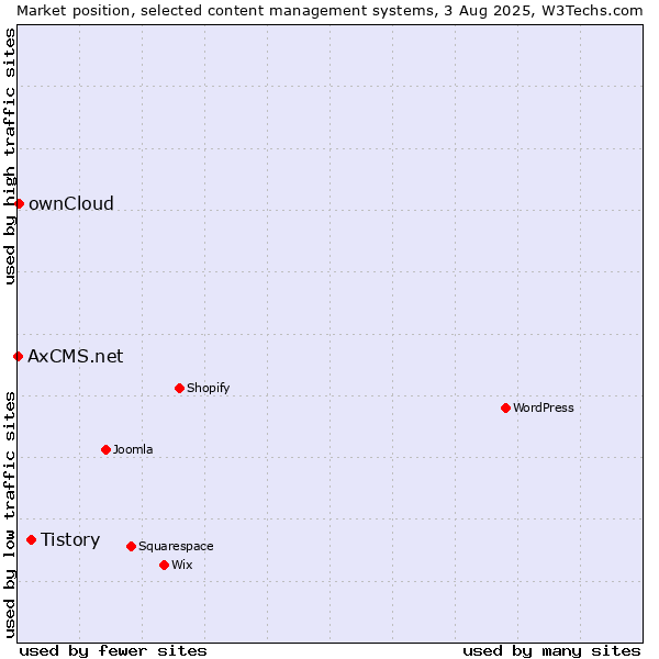 Market position of Tistory vs. ownCloud vs. AxCMS.net