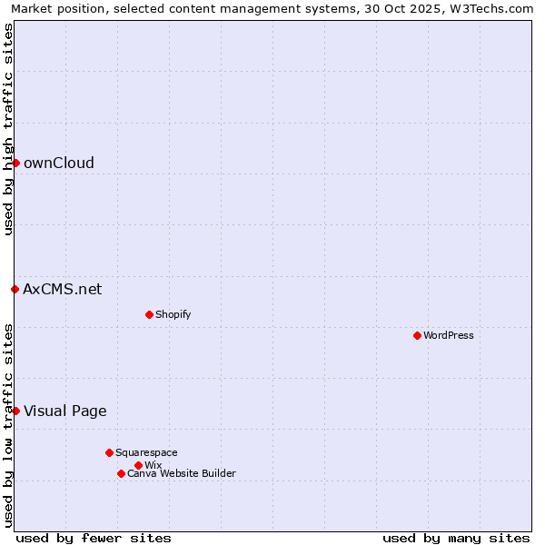 Market position of ownCloud vs. Visual Page vs. AxCMS.net
