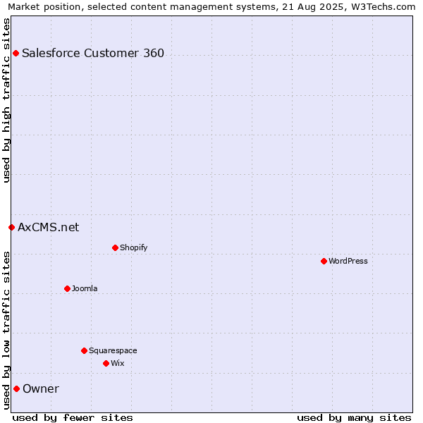 Market position of Owner vs. Salesforce Customer 360 vs. AxCMS.net