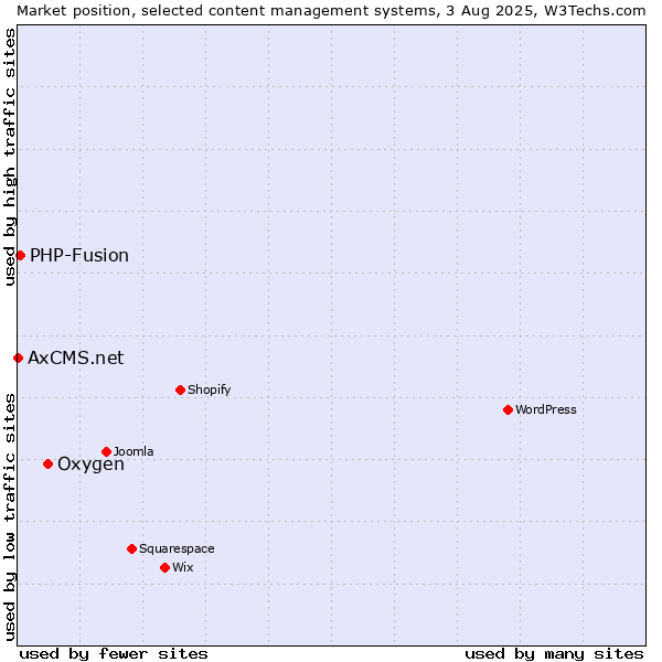 Market position of Oxygen vs. PHP-Fusion vs. AxCMS.net