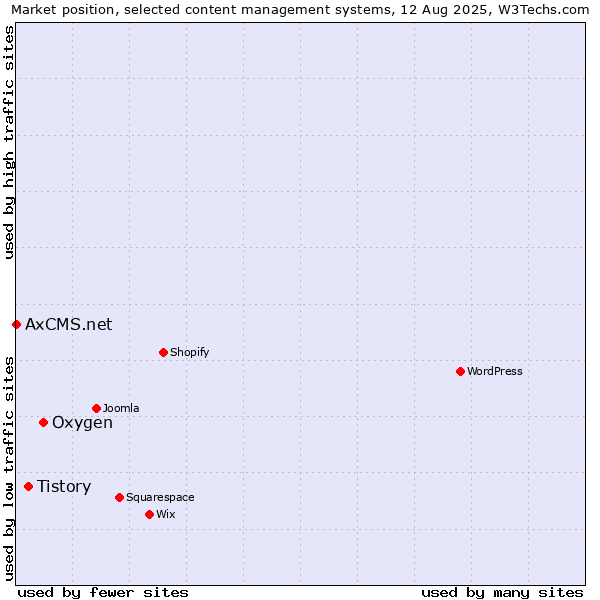 Market position of Oxygen vs. Tistory vs. AxCMS.net