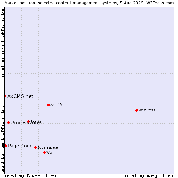 Market position of ProcessWire vs. PageCloud vs. AxCMS.net