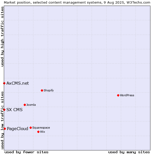 Market position of PageCloud vs. SX CMS vs. AxCMS.net