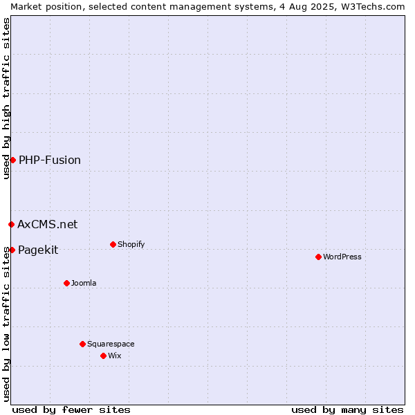 Market position of PHP-Fusion vs. Pagekit vs. AxCMS.net