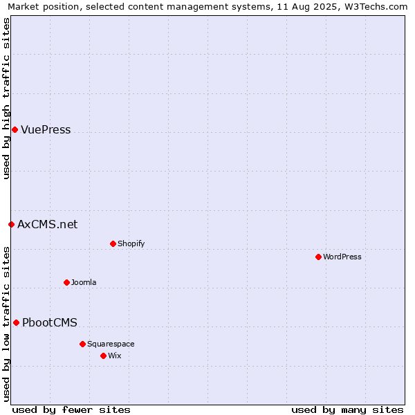 Market position of PbootCMS vs. VuePress vs. AxCMS.net