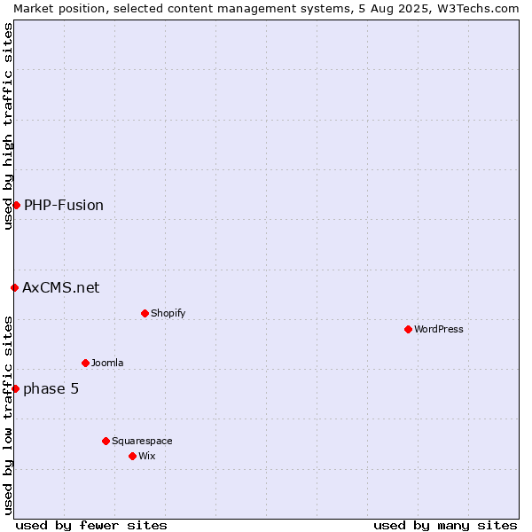 Market position of PHP-Fusion vs. phase 5 vs. AxCMS.net