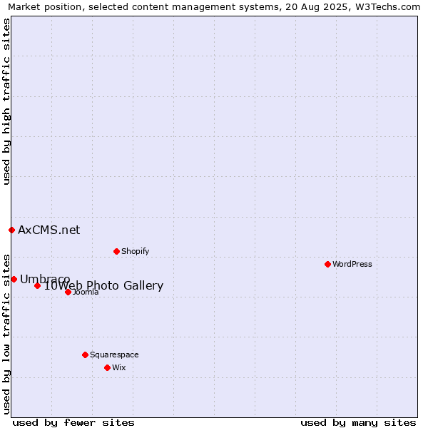 Market position of 10Web Photo Gallery vs. Umbraco vs. AxCMS.net